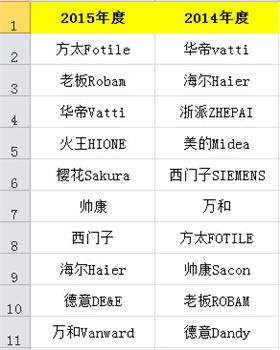 2015年度厨用电器排行榜