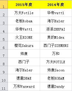 2015年度厨用电器排行榜